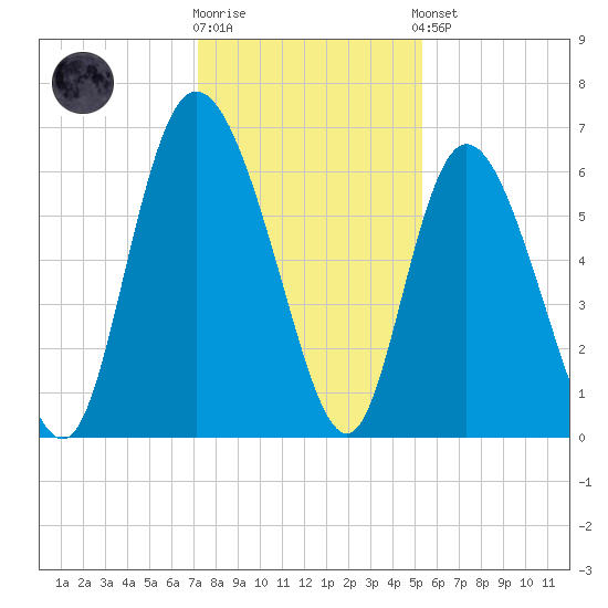 Tybee Island tide chart for Tuesday, December 12, 2023