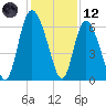 Tybee Island tide chart for Tuesday, December 12, 2023