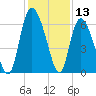 Tybee Island tide chart for Wednesday, December 13, 2023