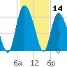 Tybee Island tide chart for Thursday, December 14, 2023