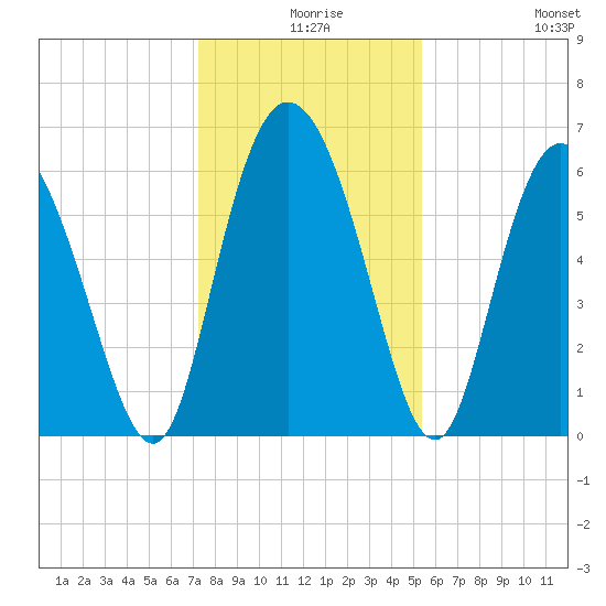 Tybee Island tide chart for Sunday, December 17, 2023