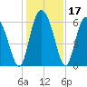 Tybee Island tide chart for Sunday, December 17, 2023