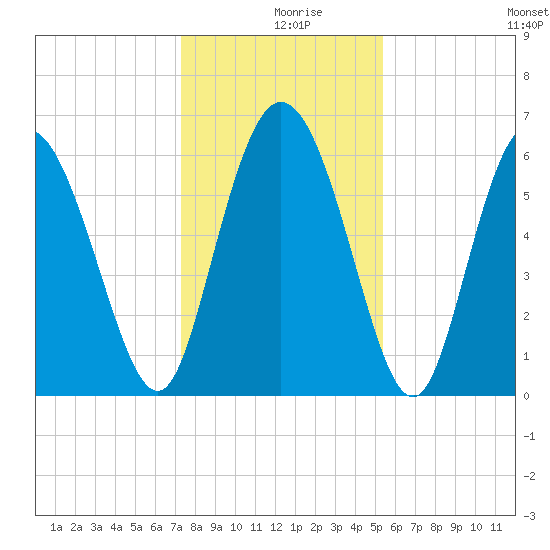 Tybee Island tide chart for Monday, December 18, 2023