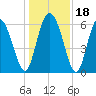 Tybee Island tide chart for Monday, December 18, 2023