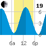 Tybee Island tide chart for Tuesday, December 19, 2023