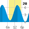 Tybee Island tide chart for Wednesday, December 20, 2023