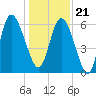 Tybee Island tide chart for Thursday, December 21, 2023