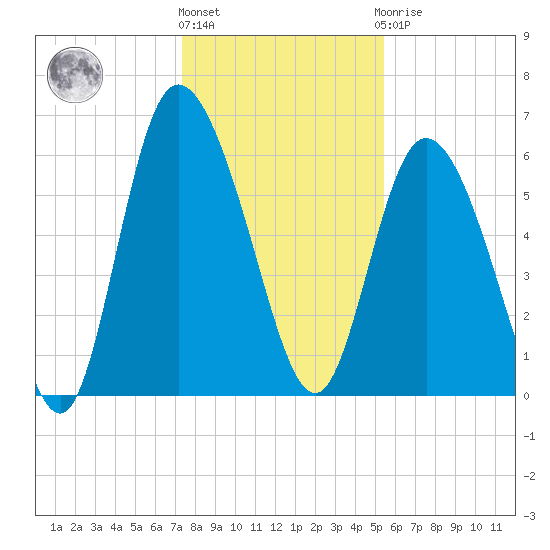 Tybee Island tide chart for Tuesday, December 26, 2023