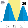 Tybee Island tide chart for Tuesday, December 26, 2023