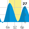 Tybee Island tide chart for Wednesday, December 27, 2023