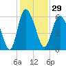 Tybee Island tide chart for Friday, December 29, 2023