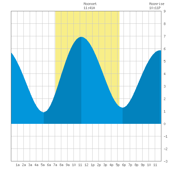 Tybee Island tide chart for Saturday, December 2, 2023