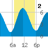 Tybee Island tide chart for Saturday, December 2, 2023