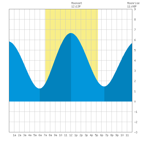 Tybee Island tide chart for Sunday, December 3, 2023