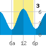 Tybee Island tide chart for Sunday, December 3, 2023