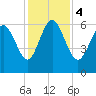 Tybee Island tide chart for Monday, December 4, 2023