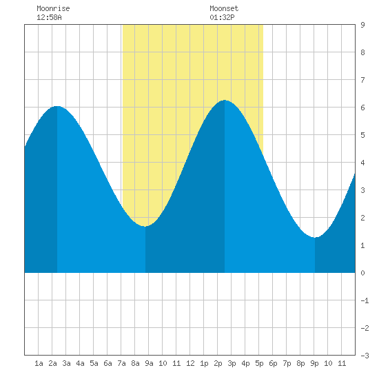 Tybee Island tide chart for Wednesday, December 6, 2023