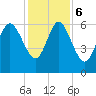 Tybee Island tide chart for Wednesday, December 6, 2023