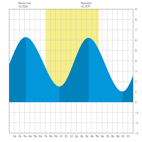 Tybee Island tide chart for Thursday, December 7, 2023