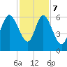 Tybee Island tide chart for Thursday, December 7, 2023