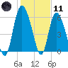 Tybee Island tide chart for Thursday, January 11, 2024