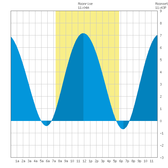 Tybee Island tide chart for Tuesday, January 16, 2024