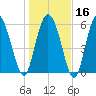 Tybee Island tide chart for Tuesday, January 16, 2024
