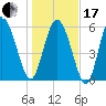 Tybee Island tide chart for Wednesday, January 17, 2024