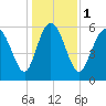Tybee Island tide chart for Monday, January 1, 2024