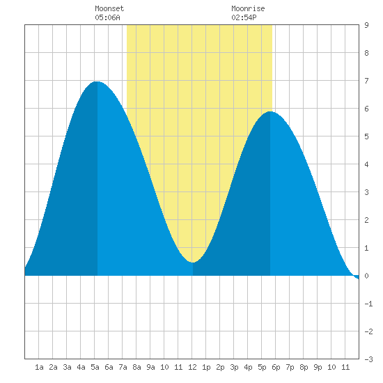 Tybee Island tide chart for Monday, January 22, 2024
