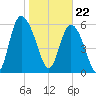 Tybee Island tide chart for Monday, January 22, 2024