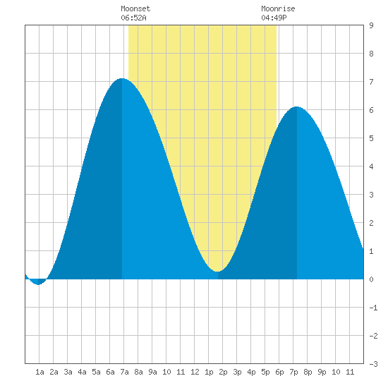 Tybee Island tide chart for Wednesday, January 24, 2024