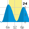 Tybee Island tide chart for Wednesday, January 24, 2024
