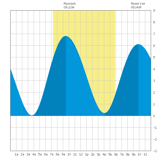 Tybee Island tide chart for Sunday, January 28, 2024
