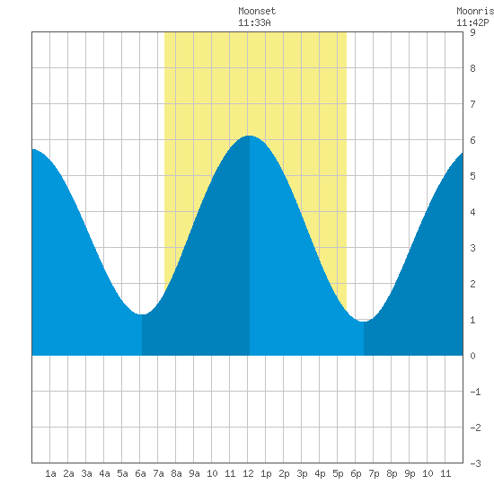 Tybee Island tide chart for Tuesday, January 2, 2024