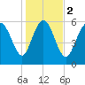 Tybee Island tide chart for Tuesday, January 2, 2024