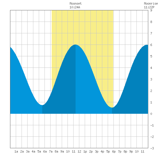 Tybee Island tide chart for Wednesday, January 31, 2024