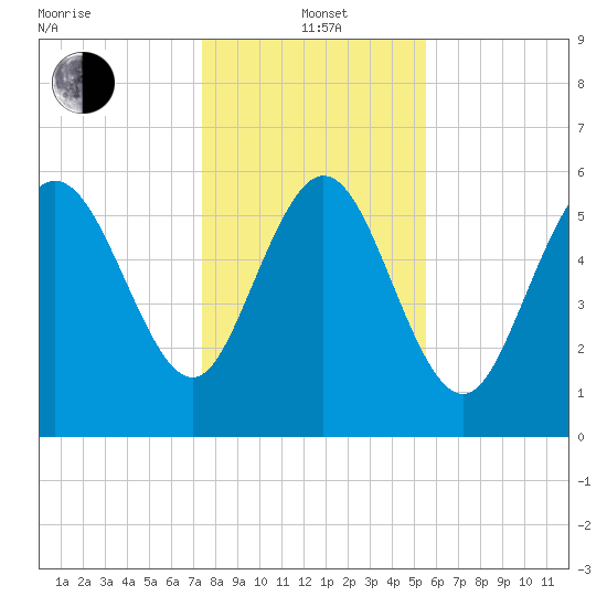 Tybee Island tide chart for Wednesday, January 3, 2024