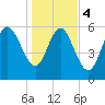 Tybee Island tide chart for Thursday, January 4, 2024