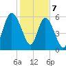 Tybee Island tide chart for Sunday, January 7, 2024