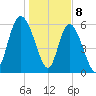 Tybee Island tide chart for Monday, January 8, 2024