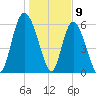 Tybee Island tide chart for Tuesday, January 9, 2024