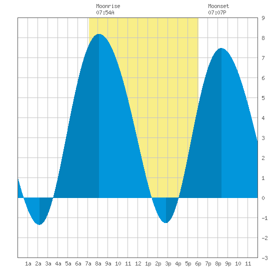 Tybee Island tide chart for Saturday, February 10, 2024