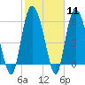 Tybee Island tide chart for Sunday, February 11, 2024