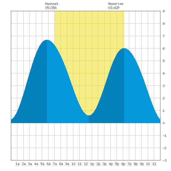 Tybee Island tide chart for Wednesday, February 21, 2024