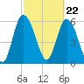 Tybee Island tide chart for Thursday, February 22, 2024