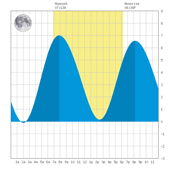 Tybee Island tide chart for Saturday, February 24, 2024