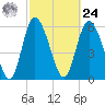 Tybee Island tide chart for Saturday, February 24, 2024