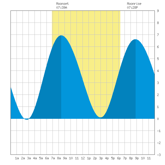 Tybee Island tide chart for Sunday, February 25, 2024