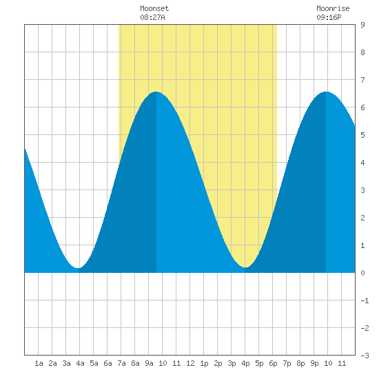 Tybee Island tide chart for Tuesday, February 27, 2024